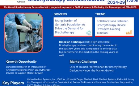 Brachytherapy Devices Market to Witness 7.0% CAGR Growth Amid Rising Demand and Innovation