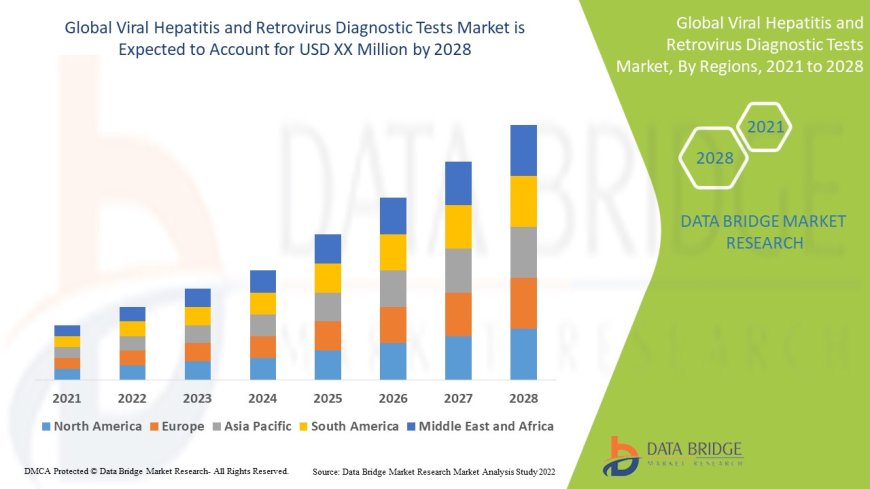 Viral Hepatitis and Retrovirus Diagnostic Tests Market: Growth Opportunities and Forecast to 2028