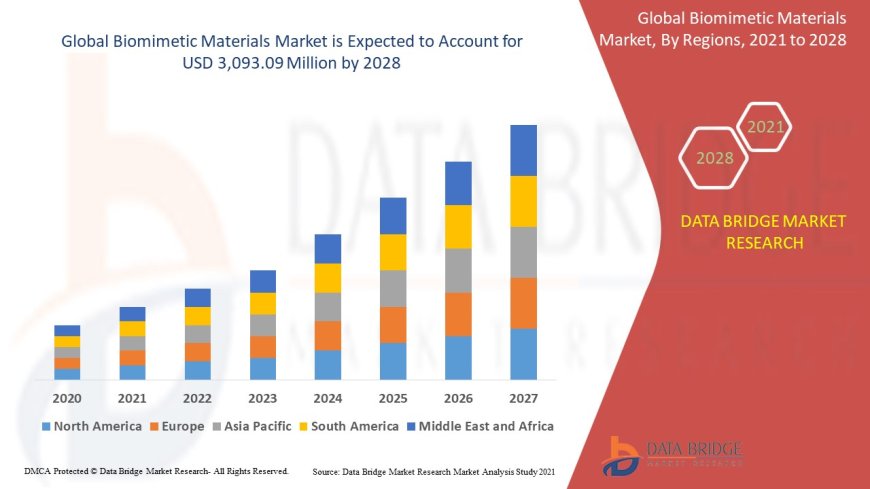 Biomimetic Materials Market: Size, Share, and Future Growth