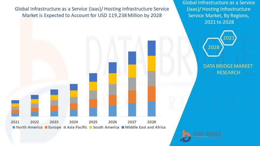 Infrastructure as a Service (Iaas)/ Hosting Infrastructure Service Market Overview: Key Drivers and Challenges